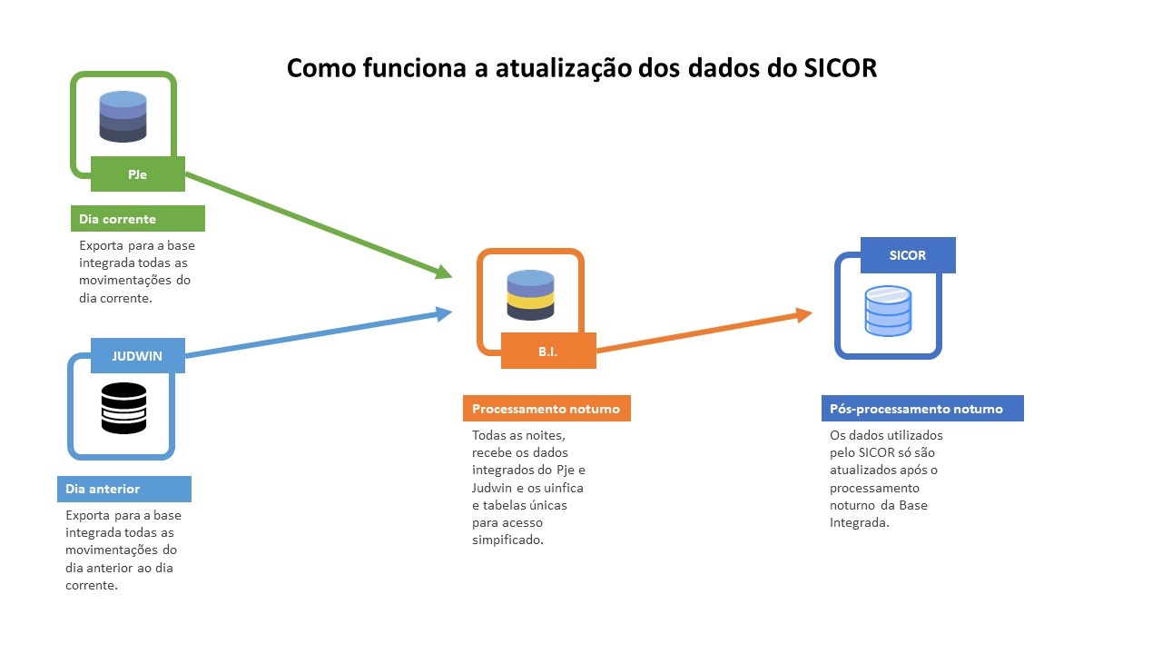 Funcionamento dados sicor